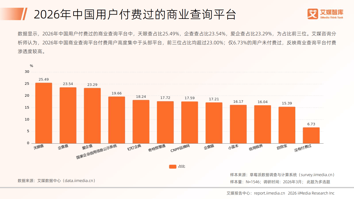 2026年中国商业查询行业发展状况与用户行为调查数据-艾媒咨询_20.png