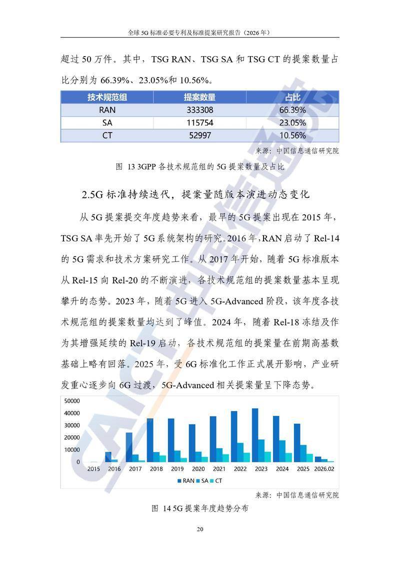 【中国信通院】全球5G标准必要专利及标准提案研究报告（2026年）【洞见研报DJyanbao.com】_page-0026.jpg