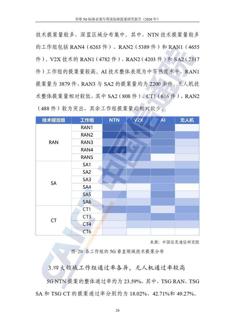 【中国信通院】全球5G标准必要专利及标准提案研究报告（2026年）【洞见研报DJyanbao.com】_page-0032.jpg