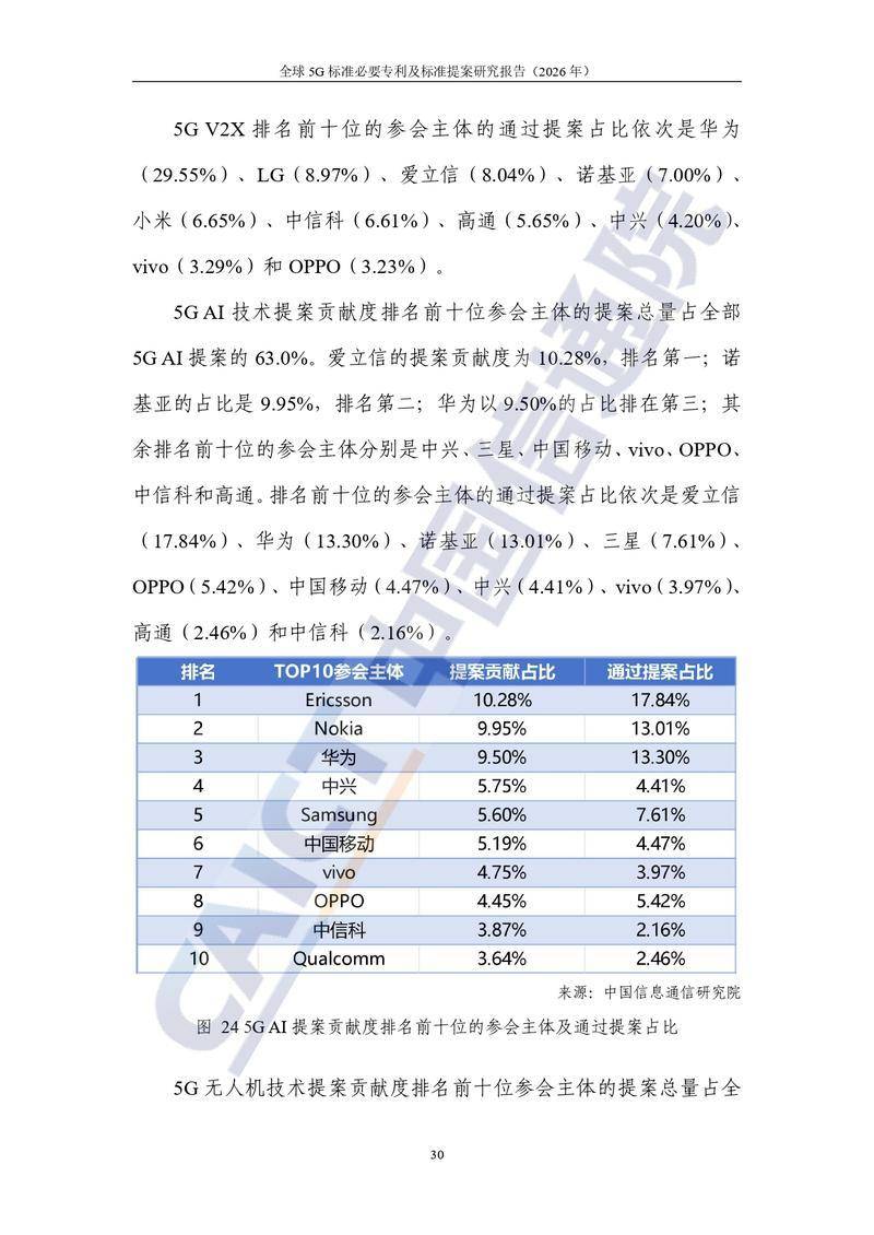 【中国信通院】全球5G标准必要专利及标准提案研究报告（2026年）【洞见研报DJyanbao.com】_page-0036.jpg