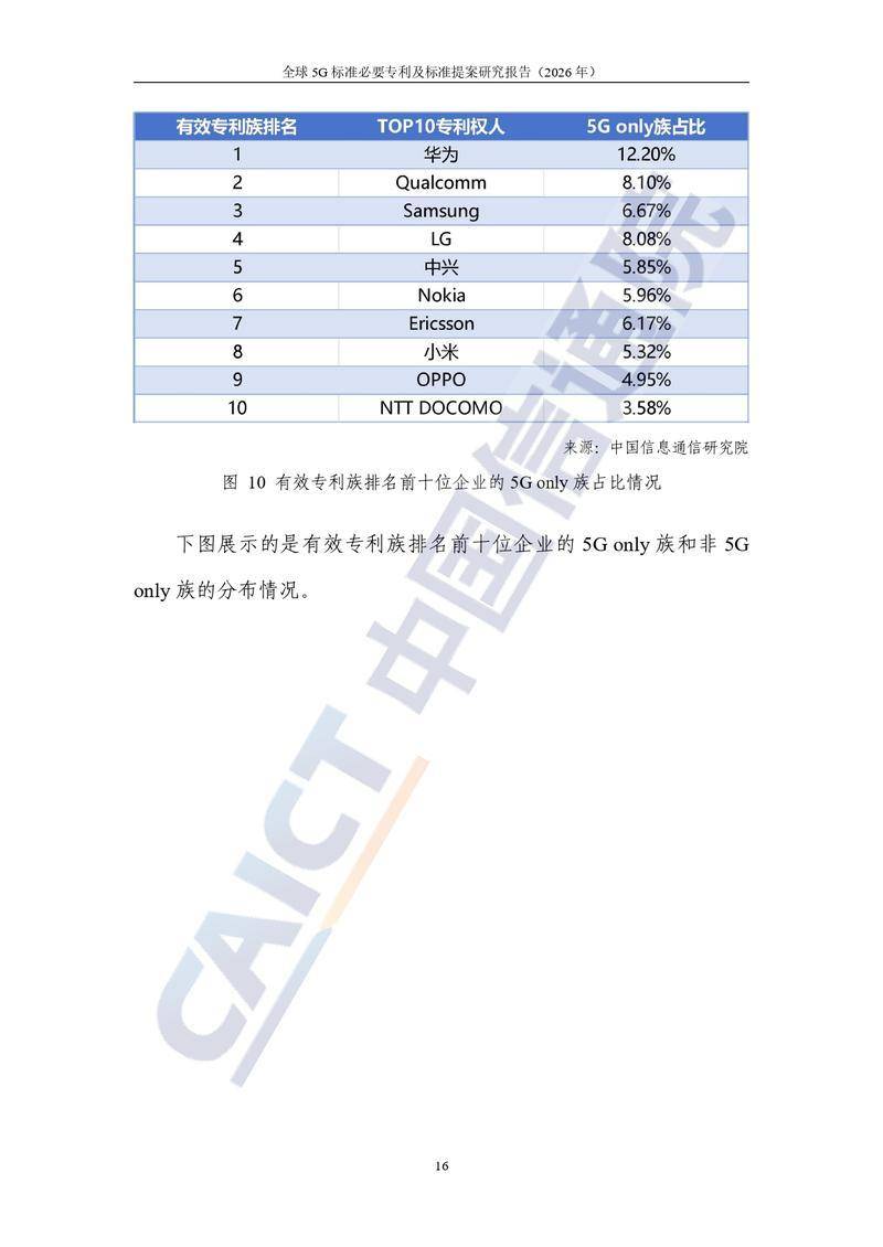 【中国信通院】全球5G标准必要专利及标准提案研究报告（2026年）【洞见研报DJyanbao.com】_page-0022.jpg